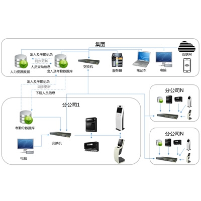 虹膜云考勤系統(tǒng)